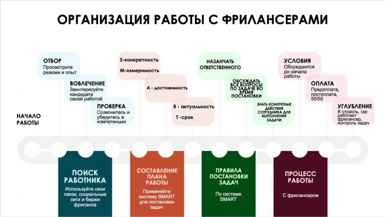 Фриланс дать задание