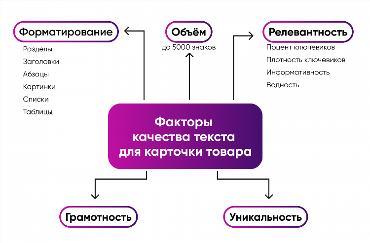 Фриланс заполнение карточек товара