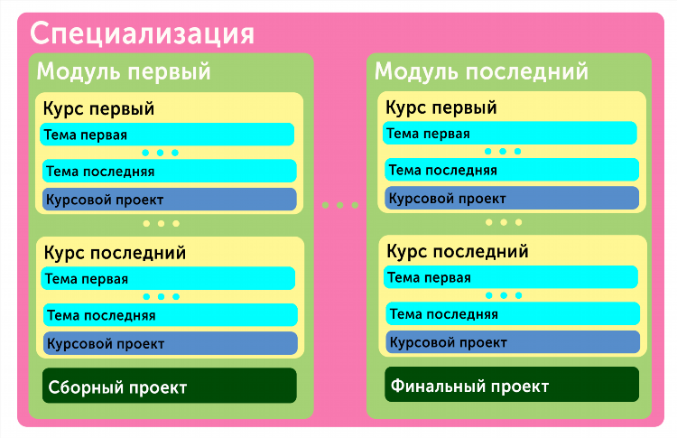 Яндекс практикум сервис онлайн образования
