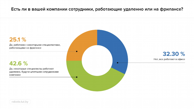 Удаленная работа без продаж и звонков