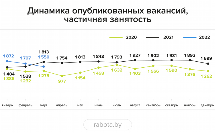 Удаленная работа частичная занятость вакансии