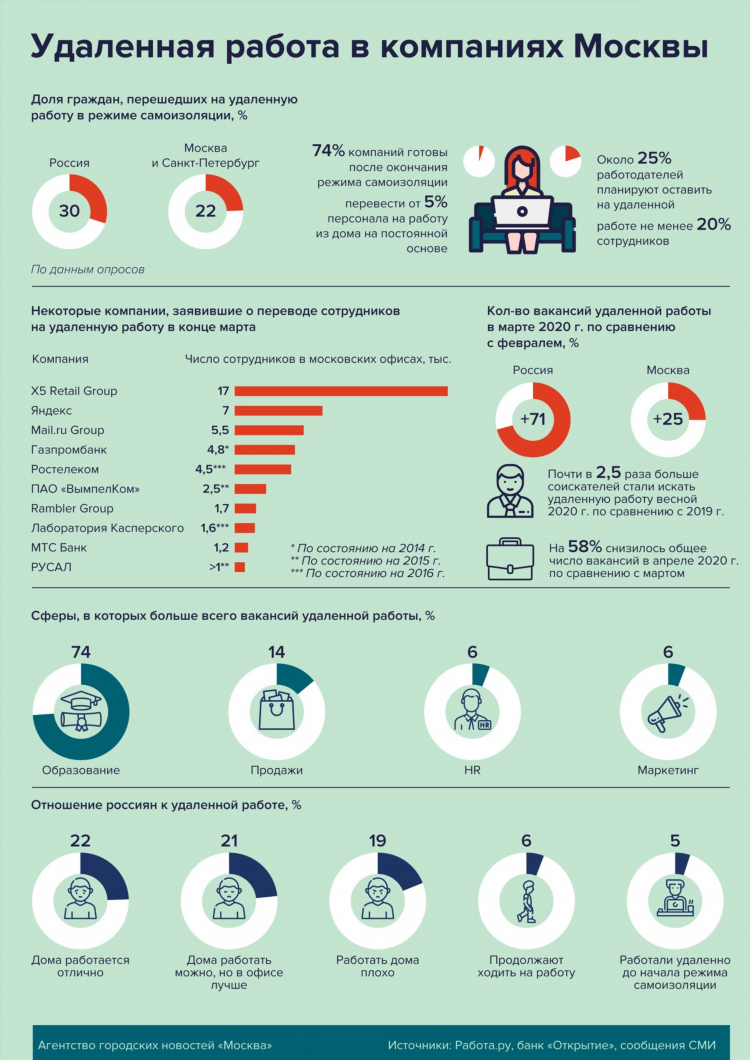 Удаленная работа москва без опыта