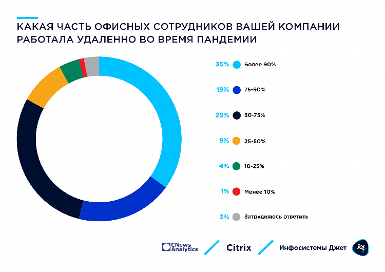 Удаленные профессии список
